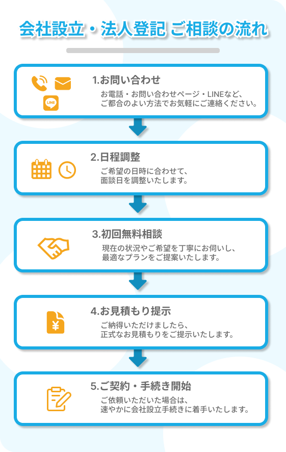 ご相談の流れ
お問い合わせ
お電話・メール・LINEなど、ご都合の良い方法でお気軽にご連絡ください。
日程調整
ご希望の日時に合わせて、面談日を調整いたします。
初回無料相談
現在の状況やご希望を丁寧にお伺いし、最適なプランをご提案いたします。
お見積もり提示
ご納得いただけましたら、正式なお見積もりをご提示いたします。
ご契約・手続き開始
ご依頼いただいた場合は、速やかに会社設立手続きに着手いたします。