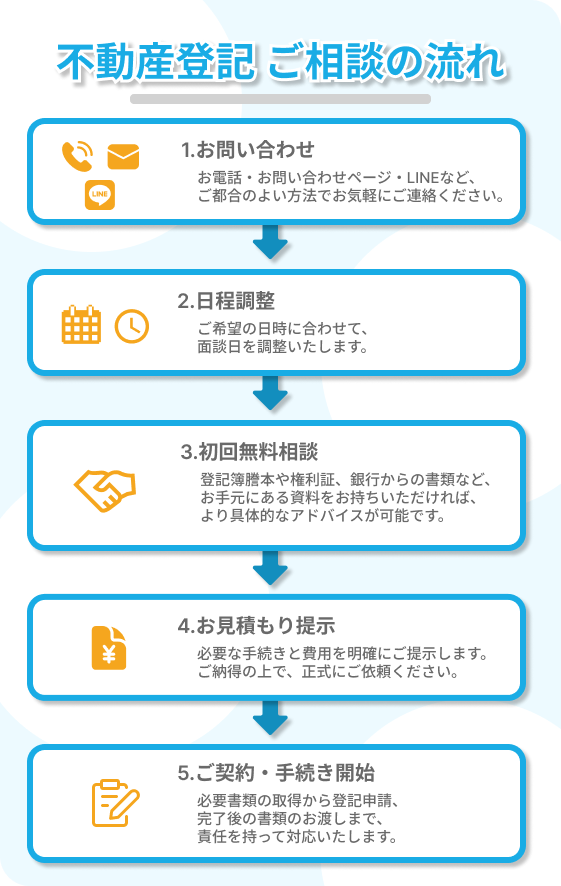 ご相談の流れ
お問い合わせ
お電話・お問い合わせページ・LINE・ご来所など、ご都合の良い方法でお気軽にご連絡ください。
日程調整
ご希望の日時に合わせて面談日を設定いたします。
初回無料相談
登記簿謄本や権利証、銀行からの書類など、お手元にある資料をお持ちいただければ、より具体的なアドバイスが可能です。
お見積もり提示
必要な手続きと費用を明確にご提示いたします。ご納得いただいた上で、正式にご依頼ください。
手続き開始
必要書類の取得から登記申請、完了後の書類のお渡しまで、責任を持って対応いたします。